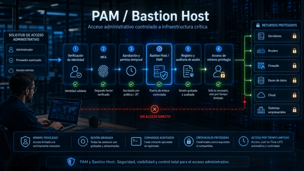 Privileged Access Management / PAM y Bastion Host: administración segura de servidores, routers y sistemas críticos