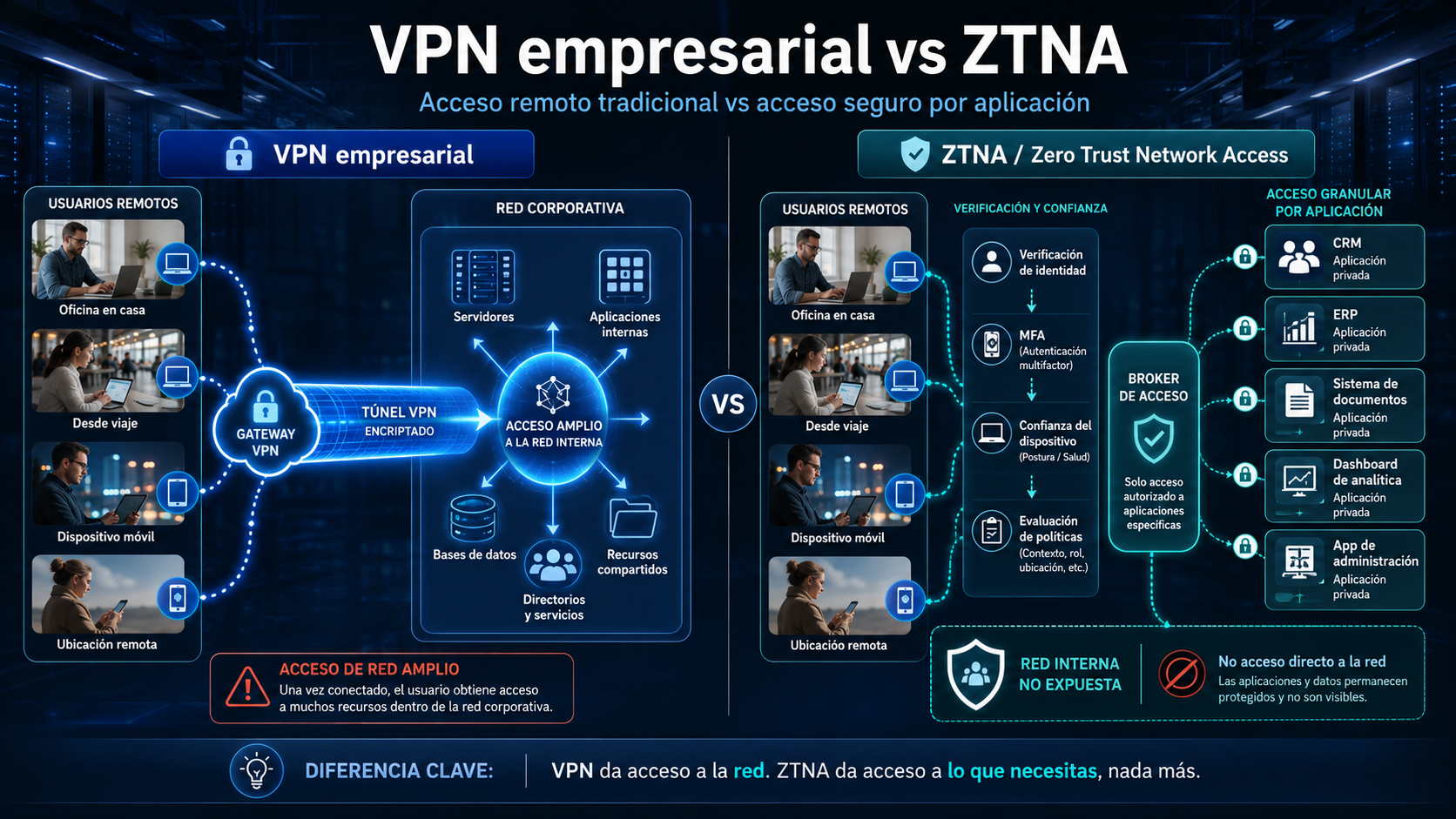 Comparativa entre VPN empresarial y Zero Trust Network Access ZTNA