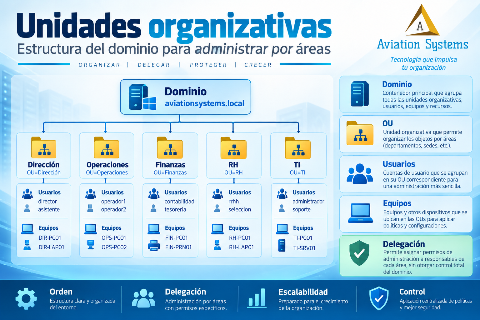 Organización del dominio en Active Directory