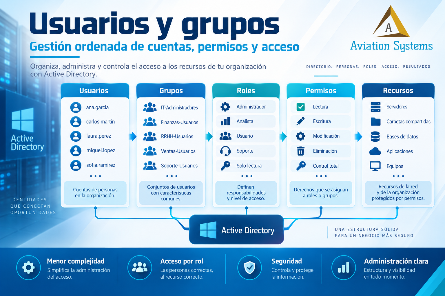 Gestión de usuarios y grupos en Active Directory