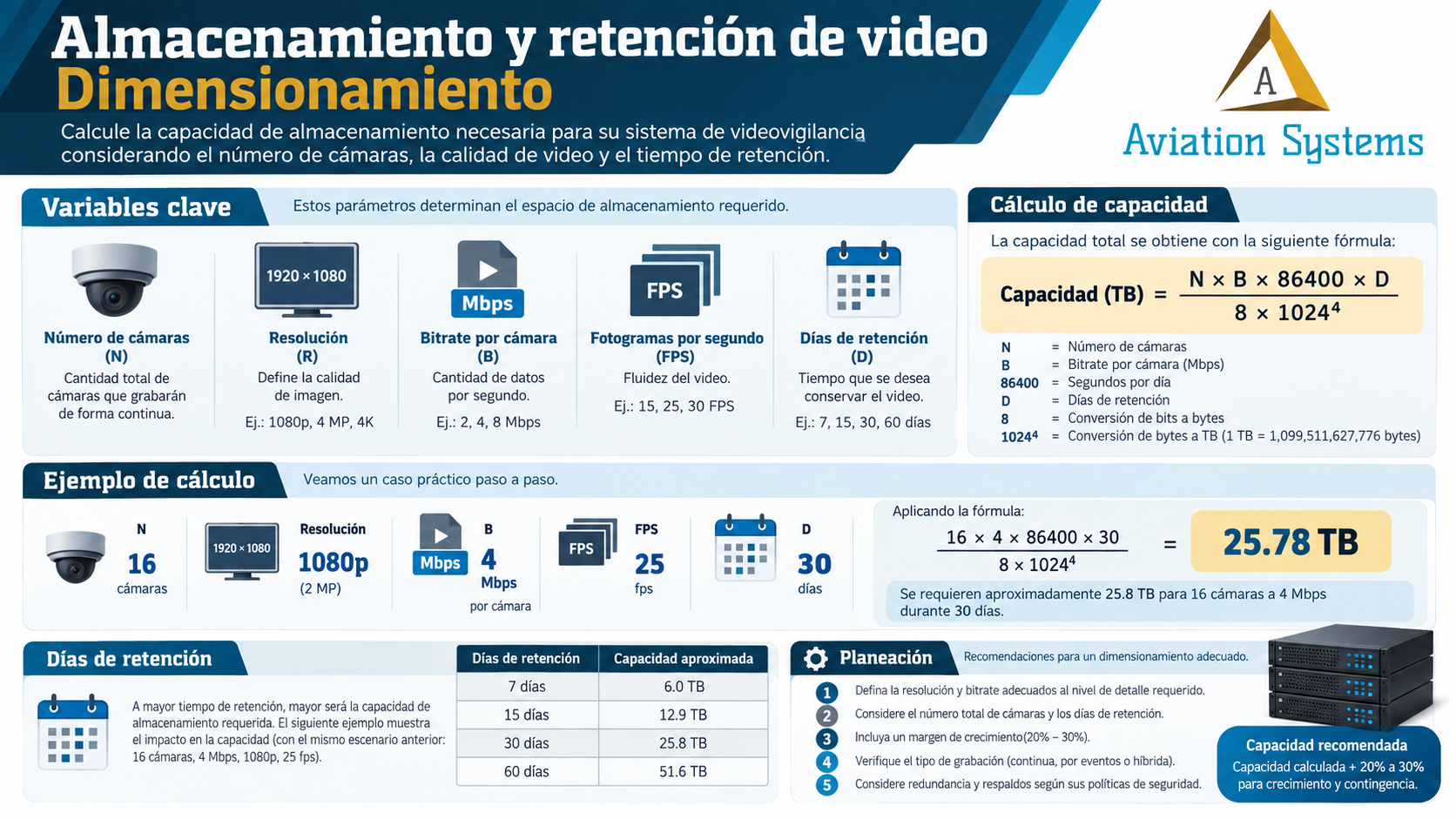 Dimensionamiento de almacenamiento para videovigilancia