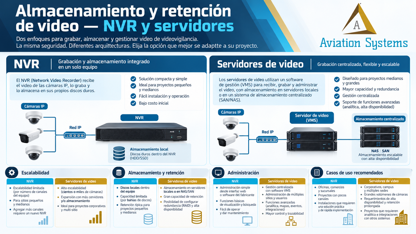 NVR y servidores para grabación de videovigilancia