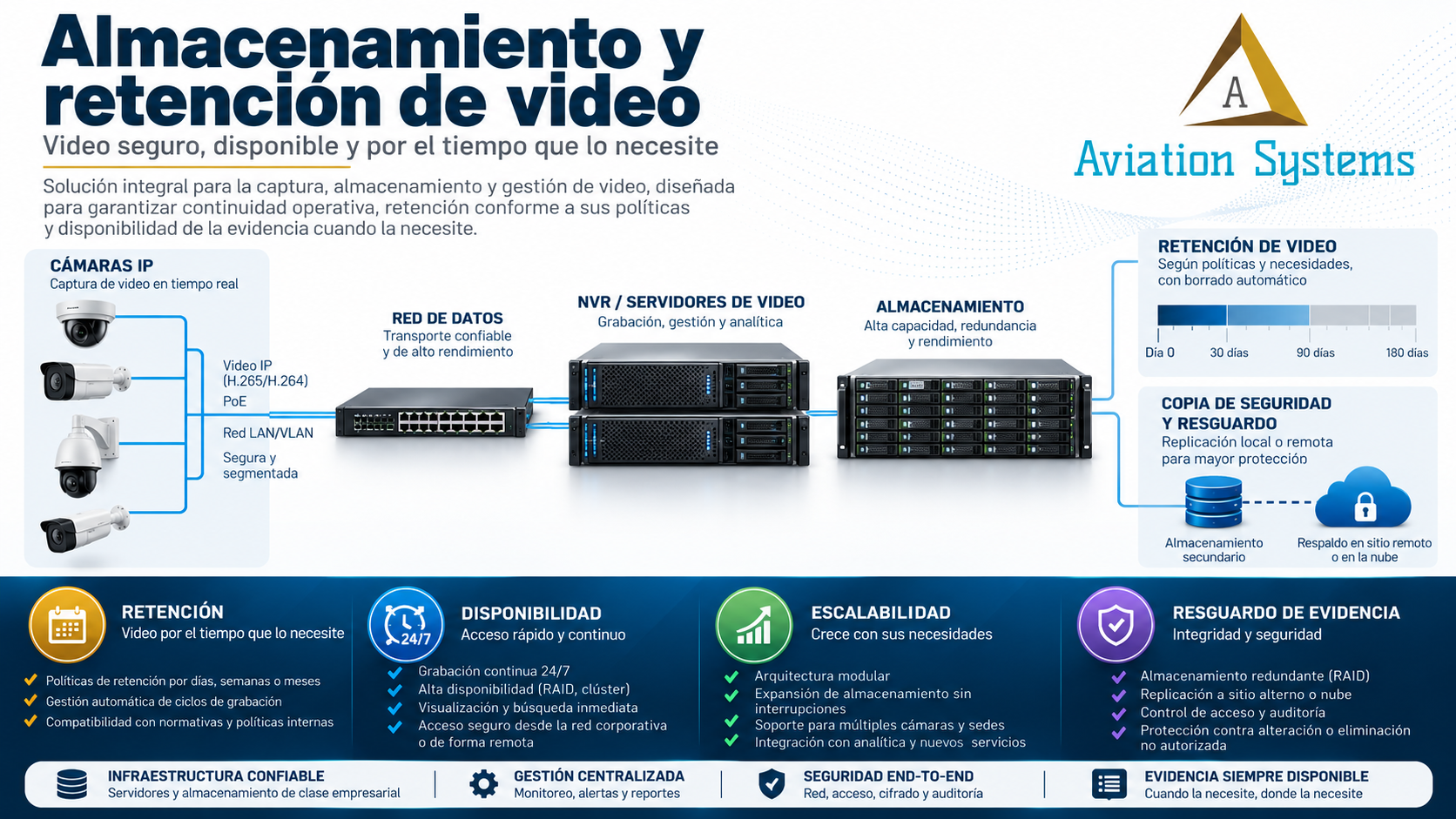 Almacenamiento y retención de video