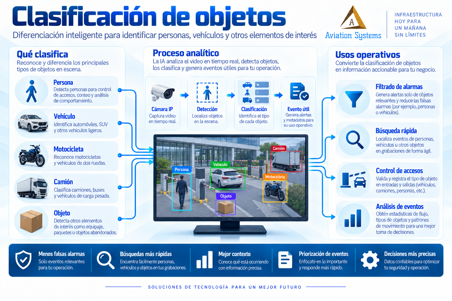 Clasificación de personas y vehículos mediante analítica de video