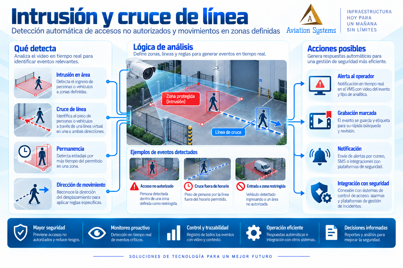 Analítica de intrusión y cruce de línea