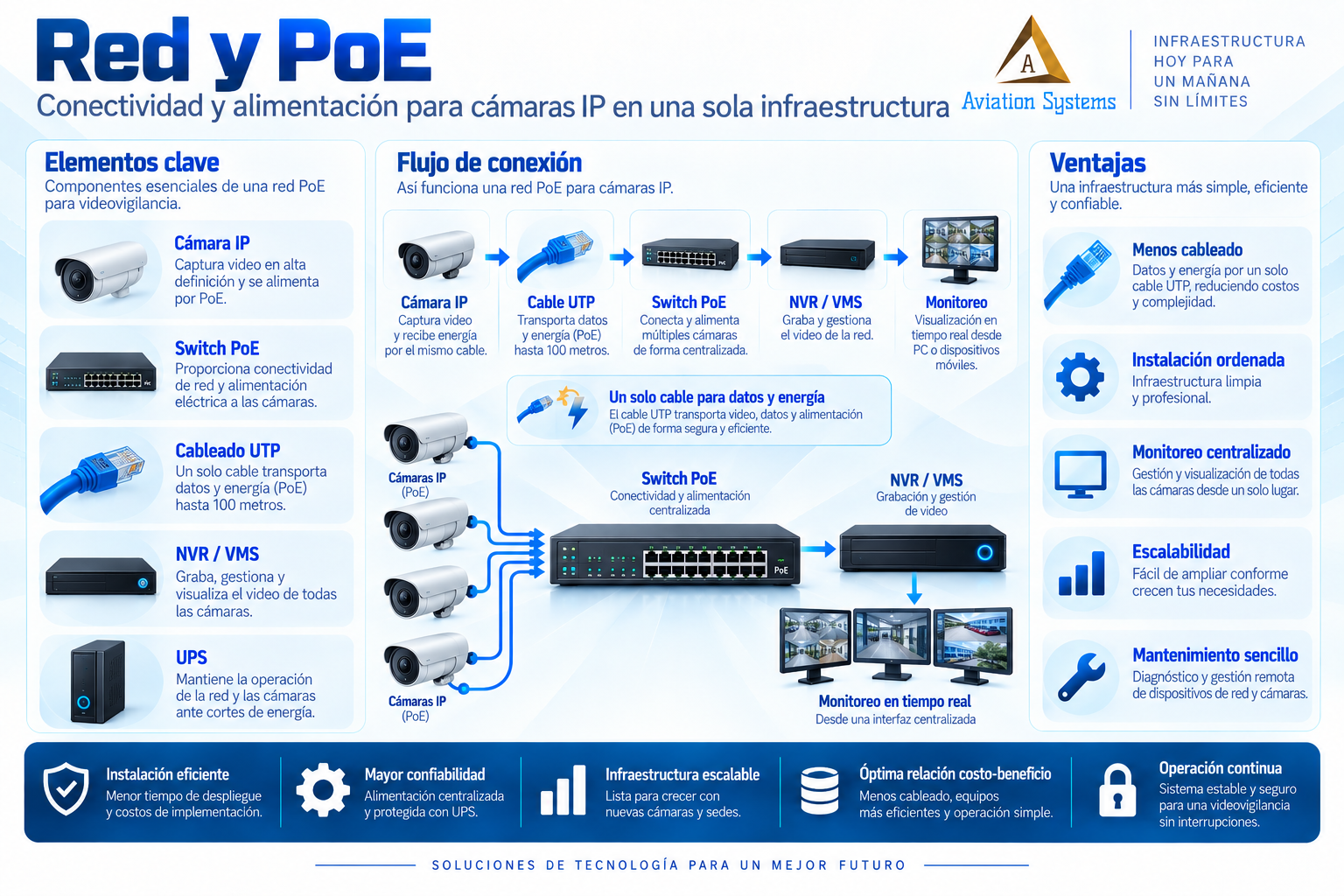 Red PoE para cámaras IP de videovigilancia