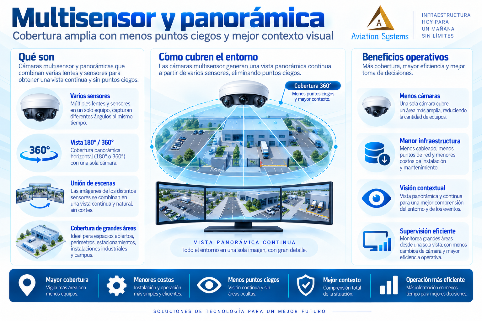 Cámaras multisensor y panorámicas para grandes áreas