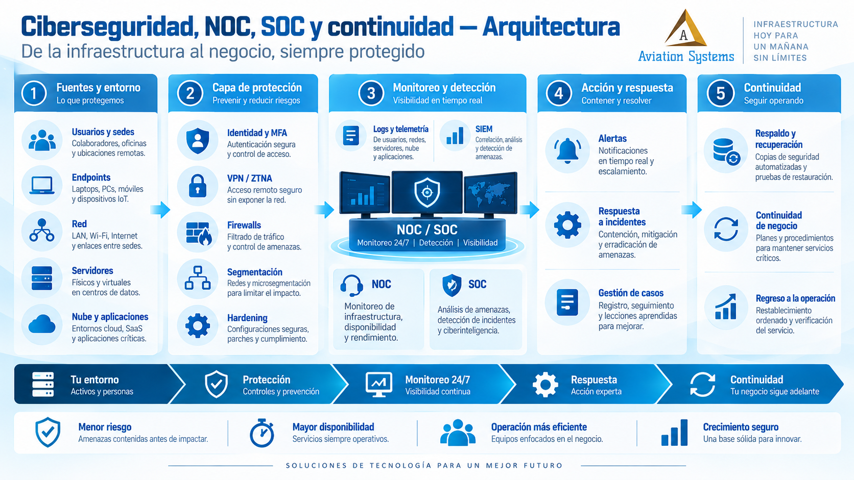 Arquitectura de ciberseguridad con identidad, red, SIEM, NOC, SOC y continuidad