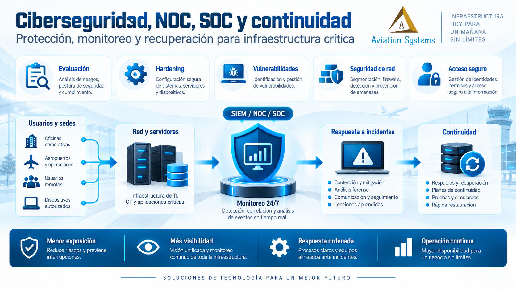 Ciberseguridad empresarial, NOC, SOC y continuidad