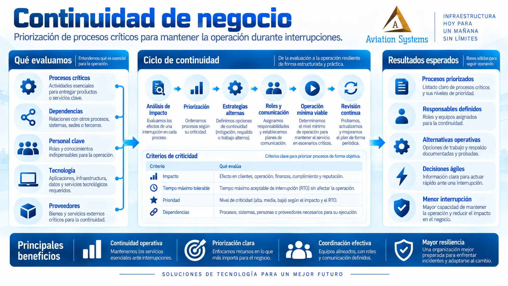 Continuidad de negocio para servicios tecnológicos