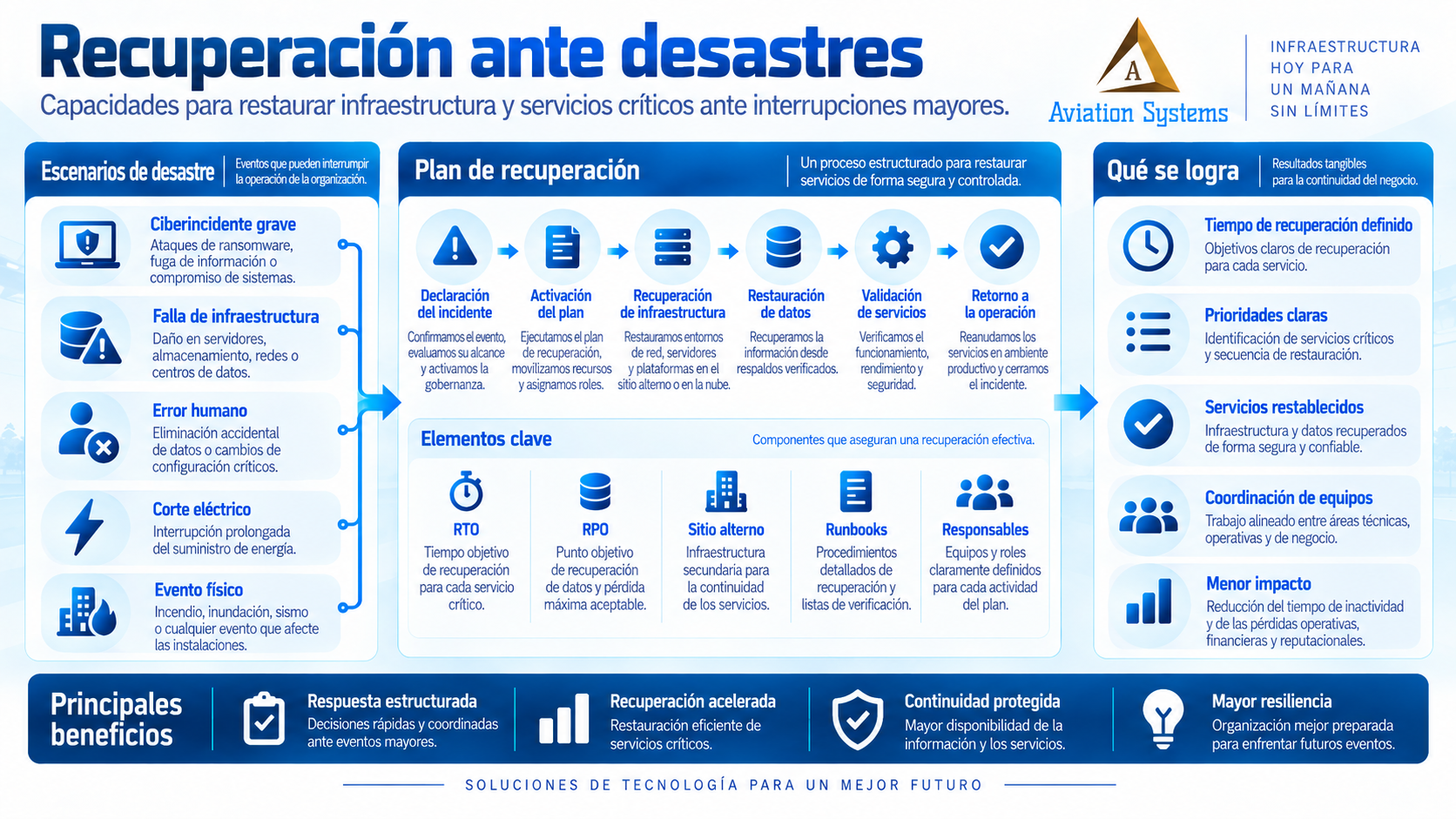 Disaster Recovery para infraestructura tecnológica