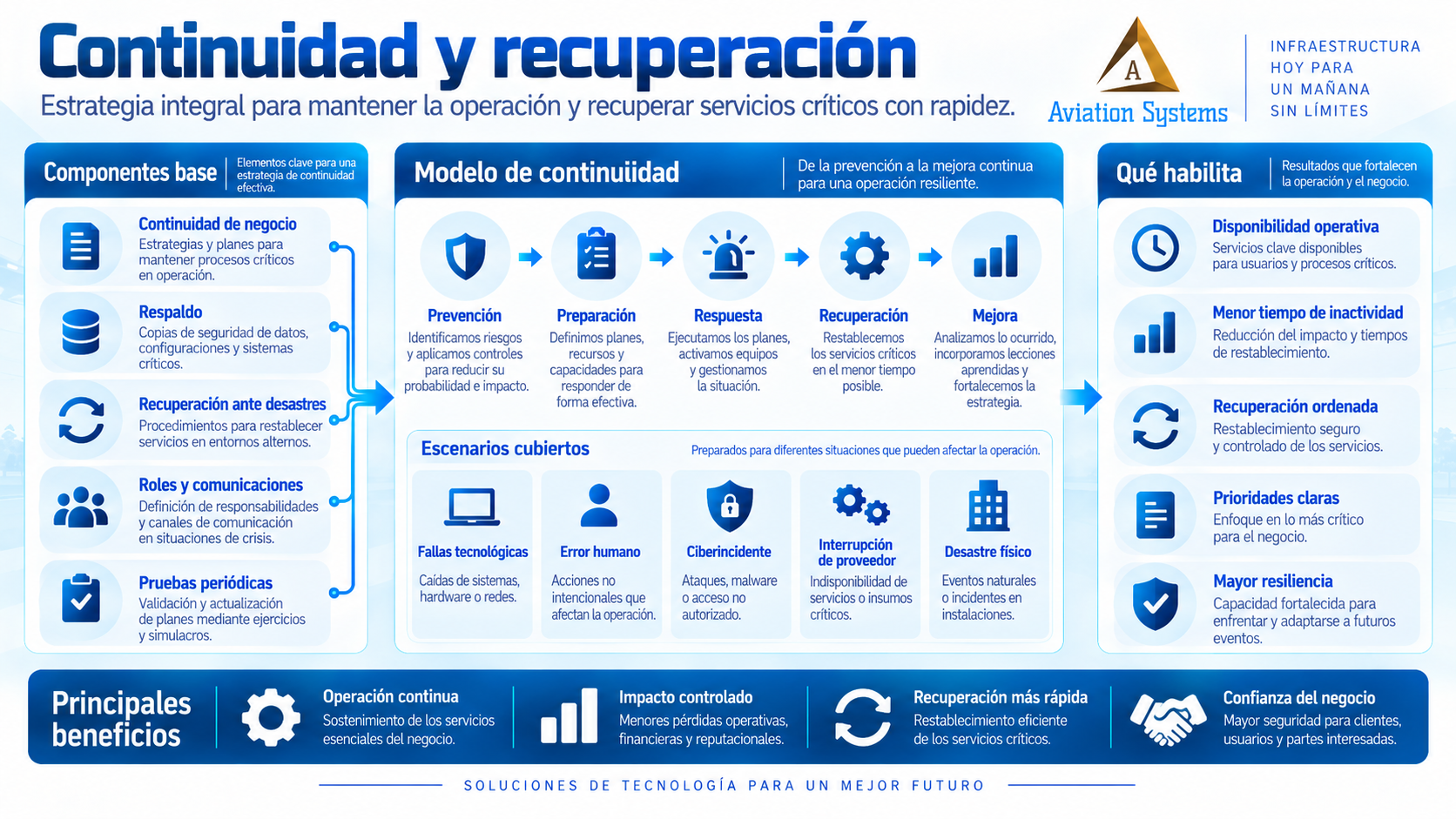 Continuidad y recuperación