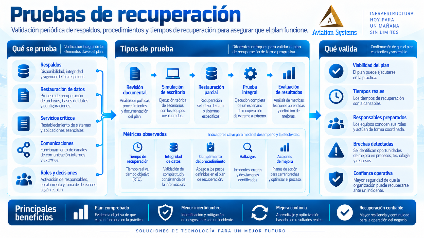 Pruebas de restauración y recuperación ante desastres