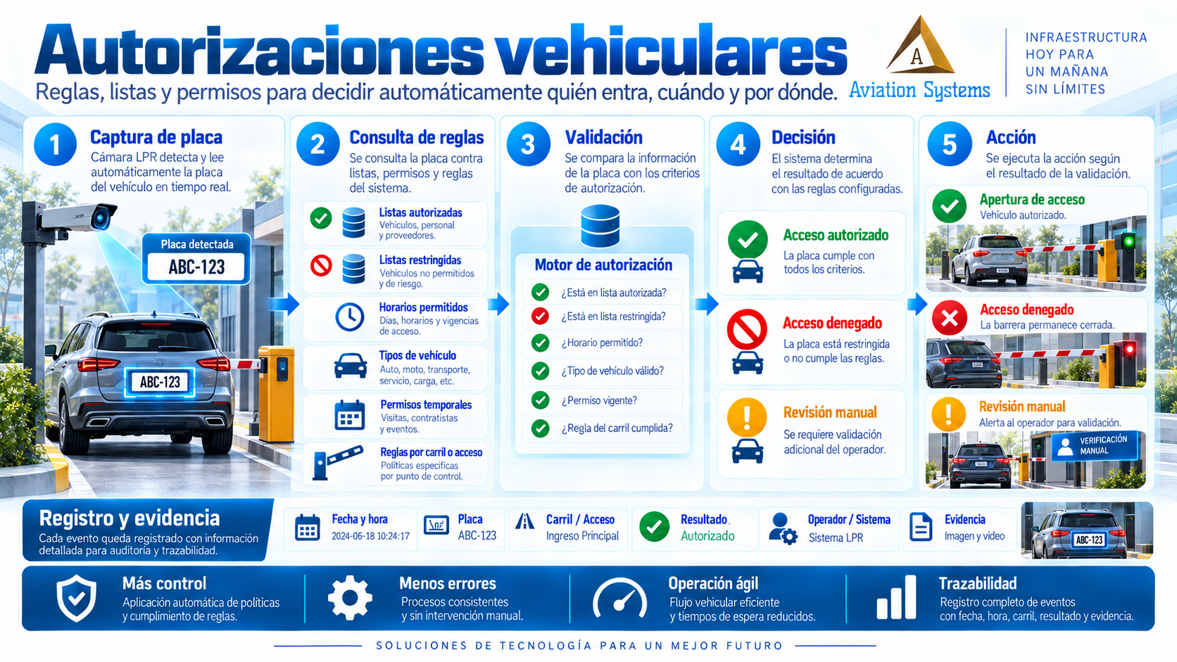 Autorización de vehículos por placa, horario o usuario