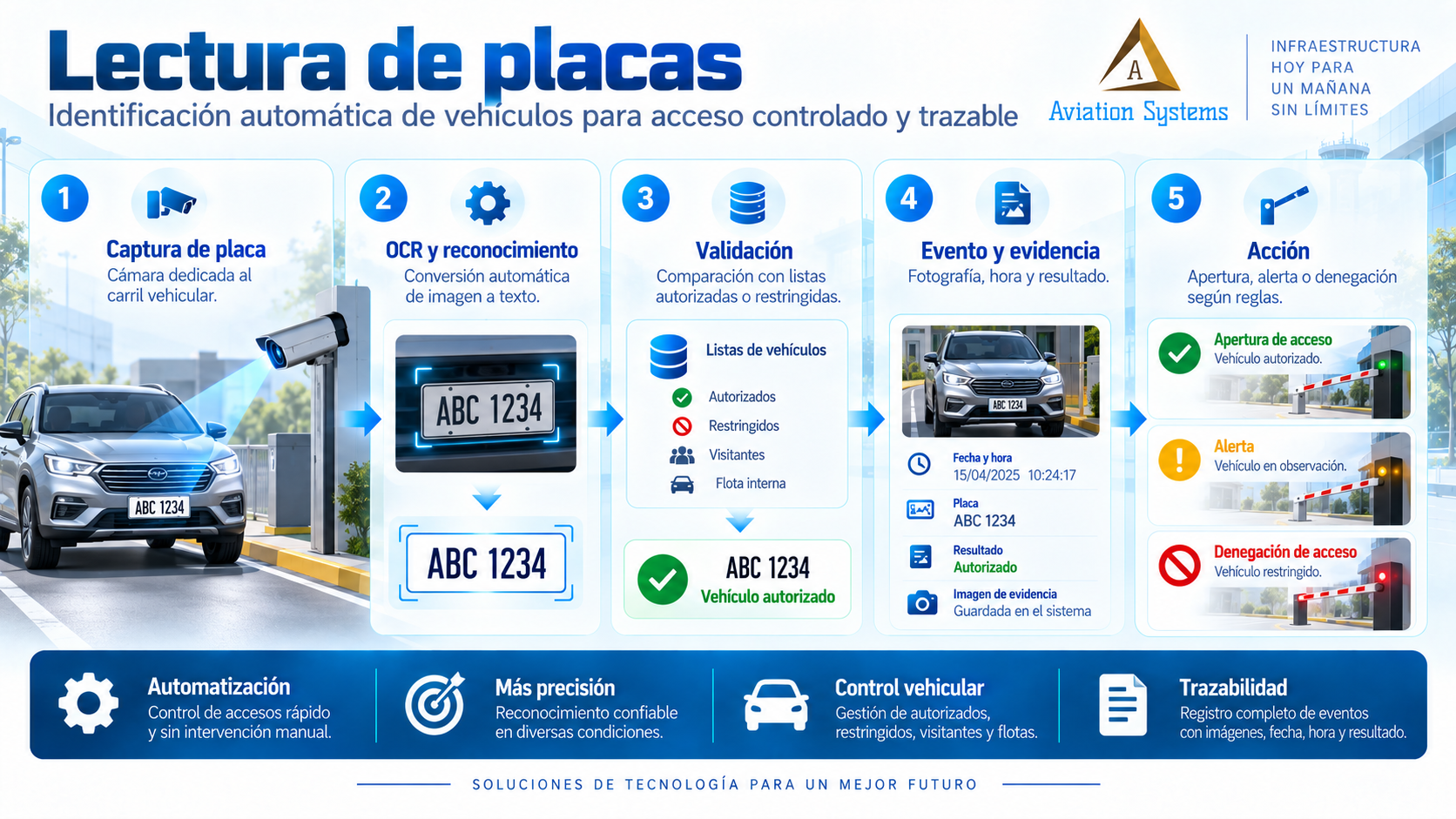 Lectura de placas LPR para control vehicular