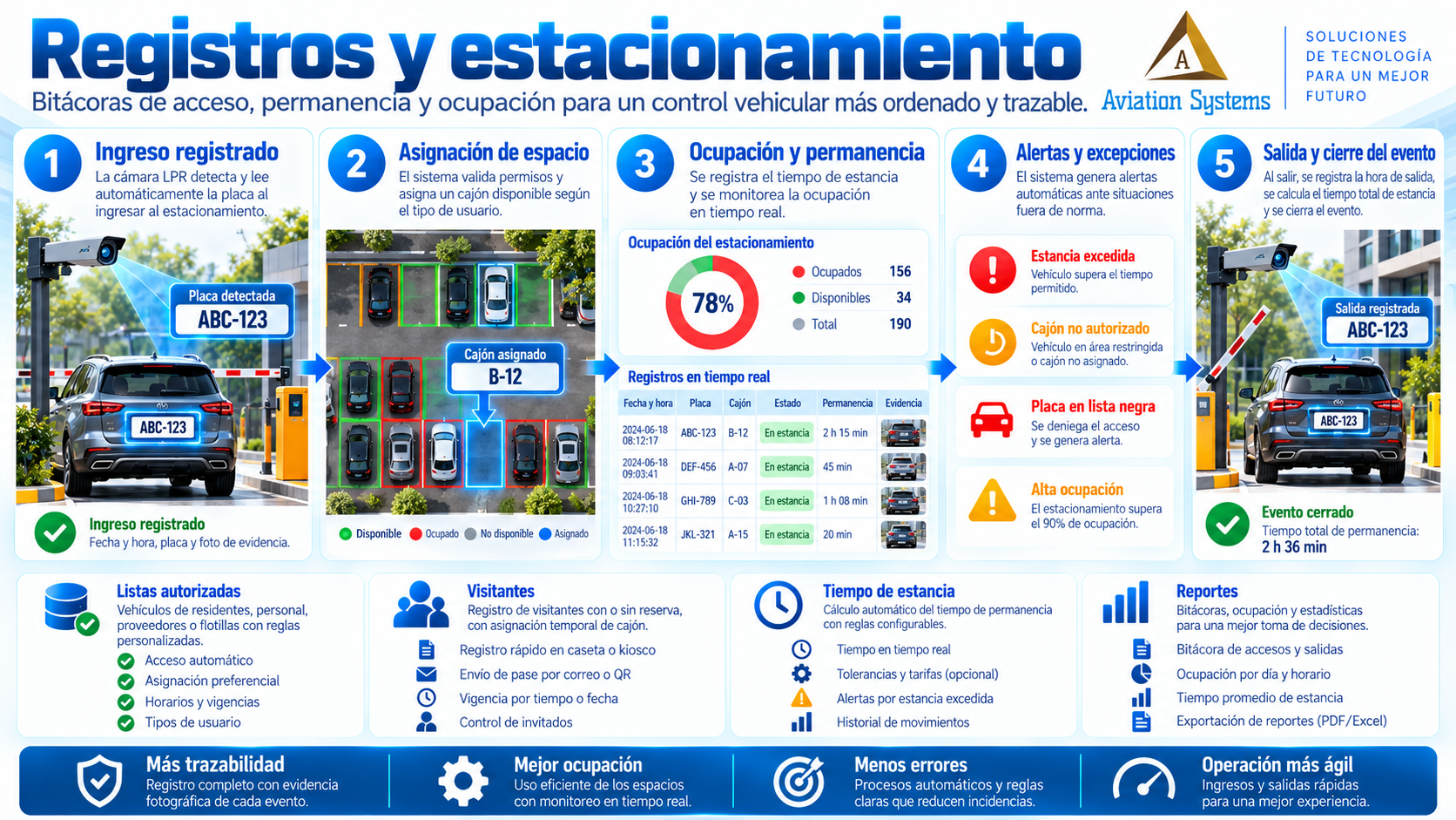 Registro vehicular y operación de estacionamiento