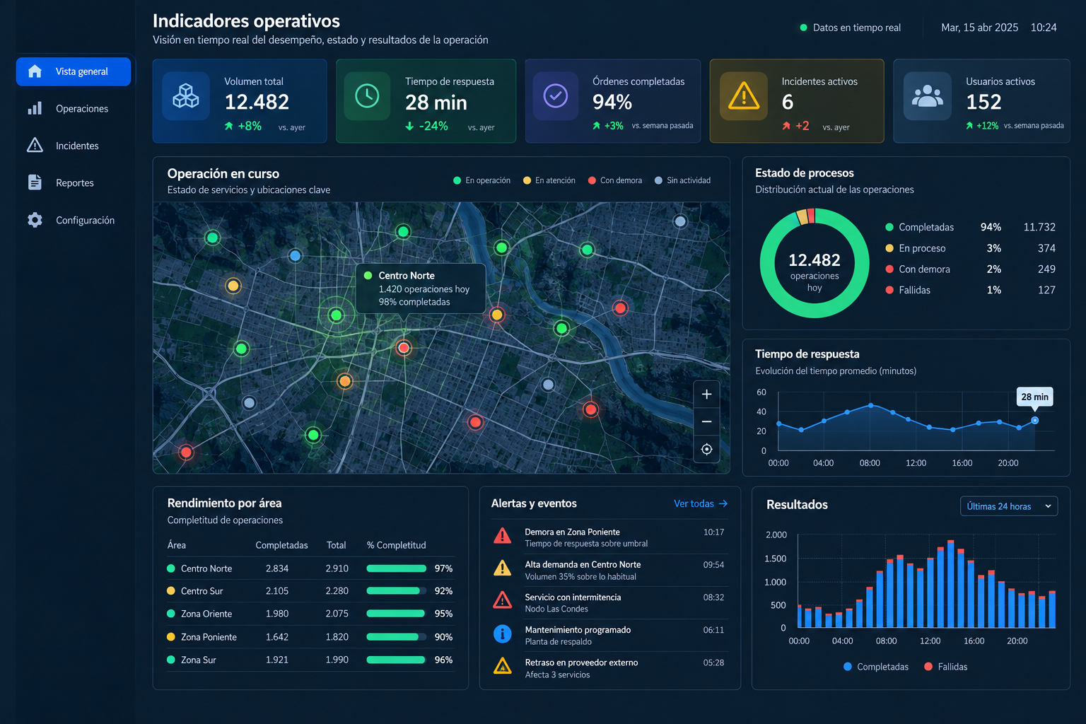 Dashboard con indicadores operativos y métricas de seguimiento.