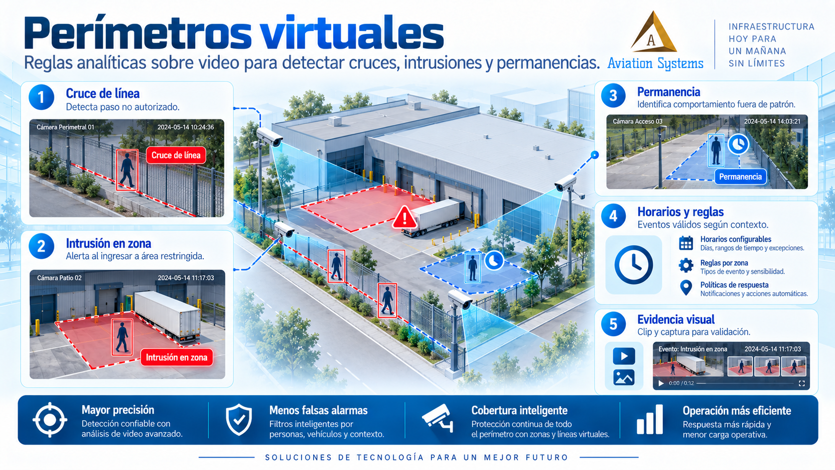 Perímetros virtuales mediante analítica de video