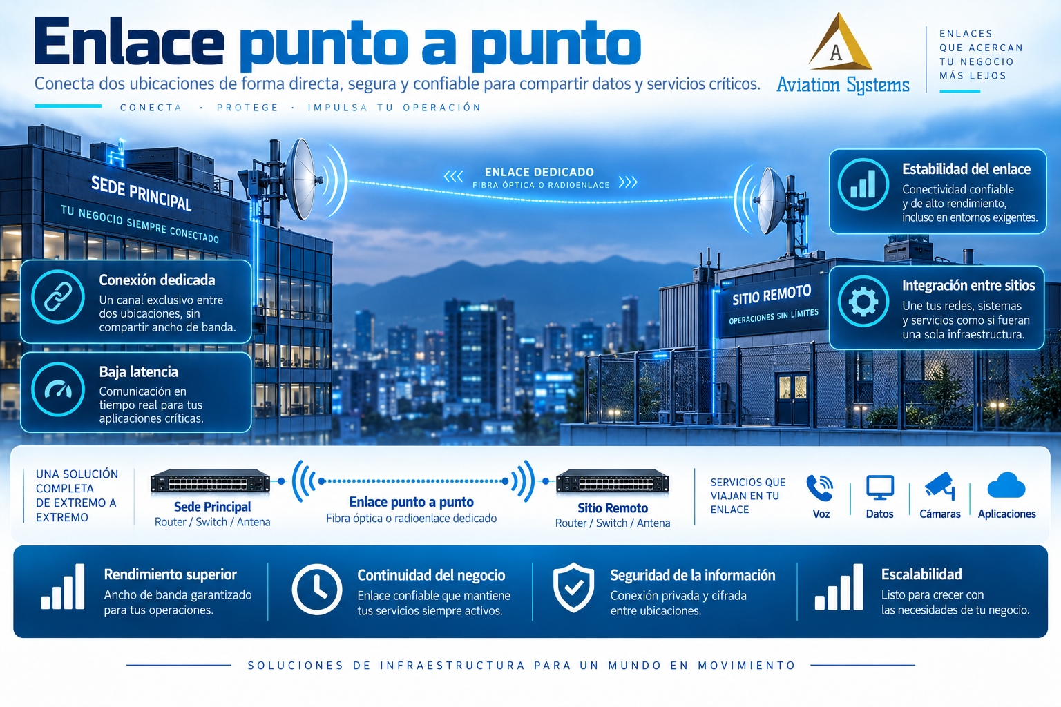 Enlace punto a punto entre sitios