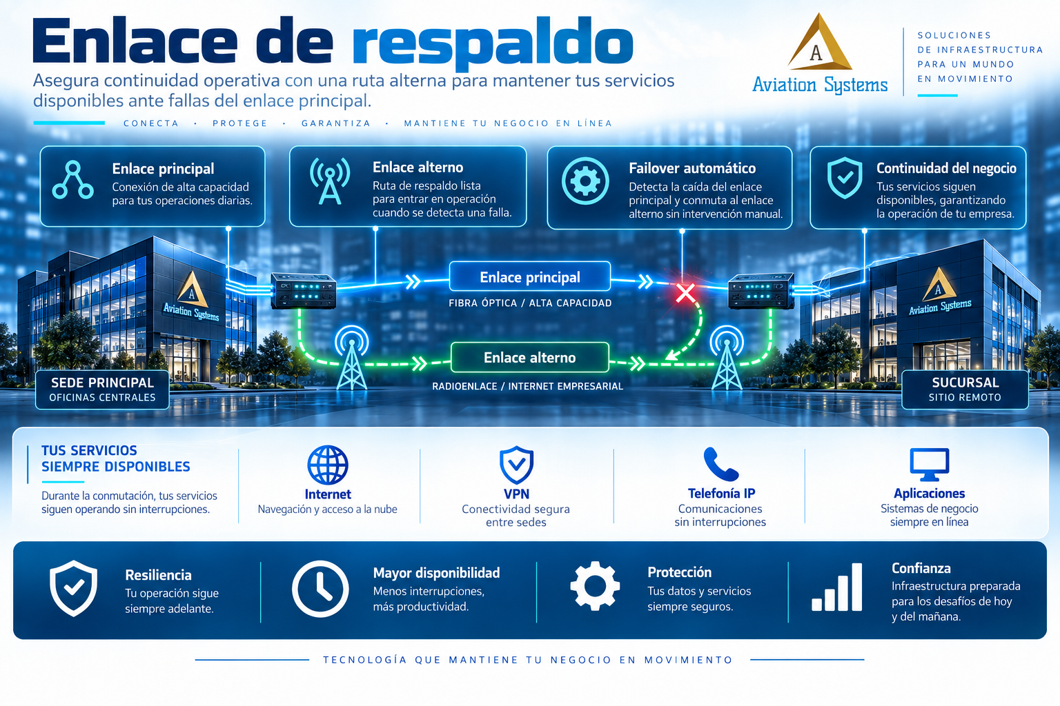 Respaldo de conectividad para sitios remotos