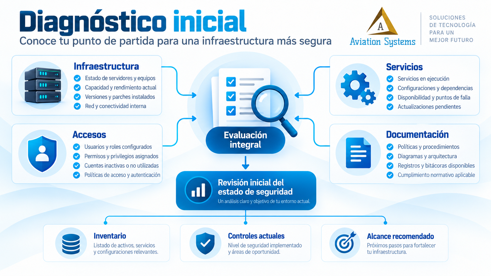 Evaluación inicial de ciberseguridad empresarial
