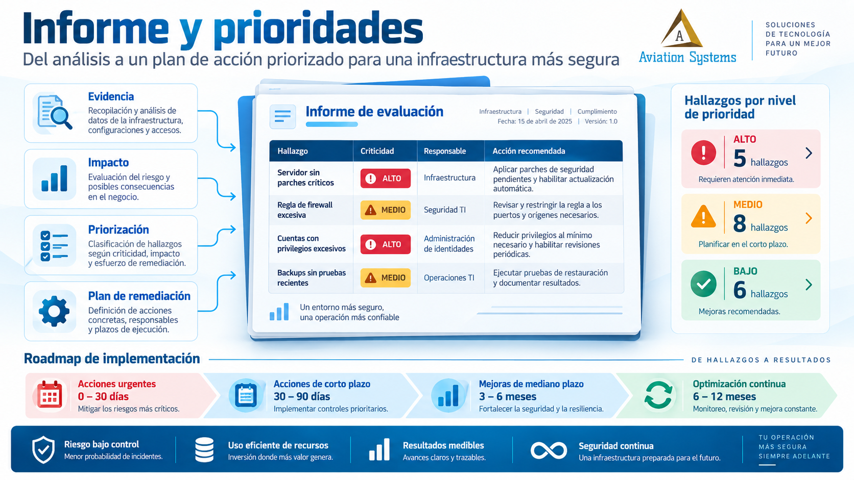 Informe de ciberseguridad con prioridades de remediación