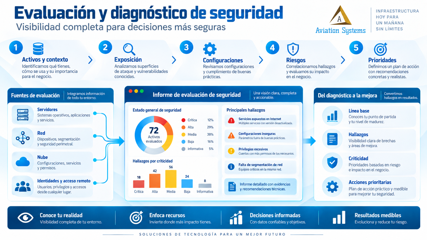 Evaluación y diagnóstico de seguridad