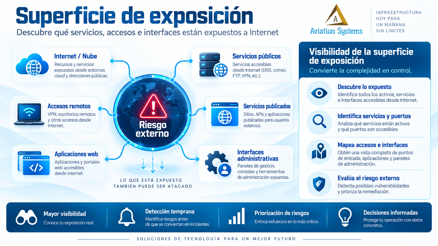 Análisis de superficie de exposición de infraestructura