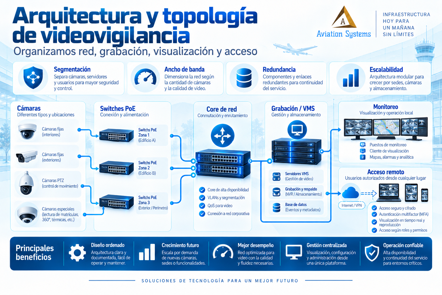 Arquitectura de videovigilancia IP y control de acceso