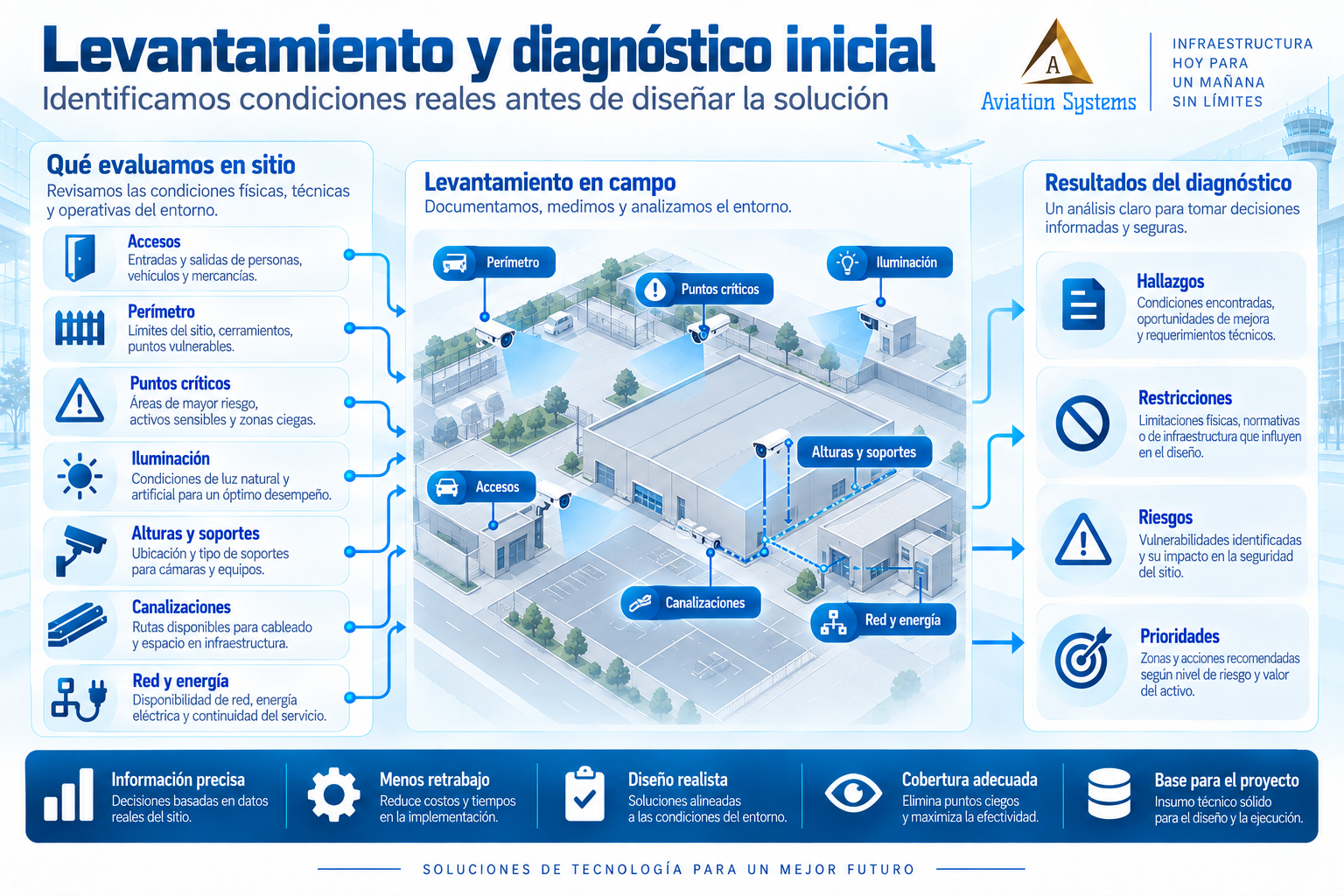 Levantamiento técnico para sistema de videovigilancia