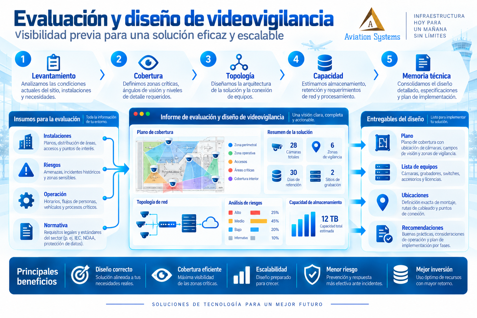 Evaluación y diseño de videovigilancia