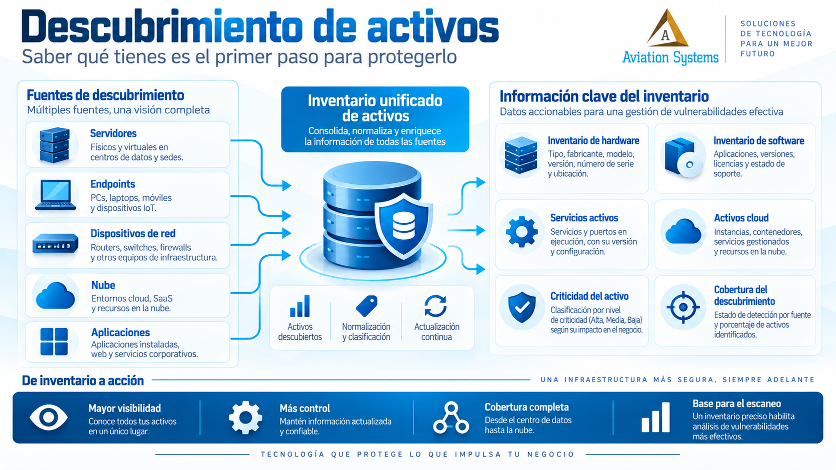 Descubrimiento de activos para gestión de vulnerabilidades