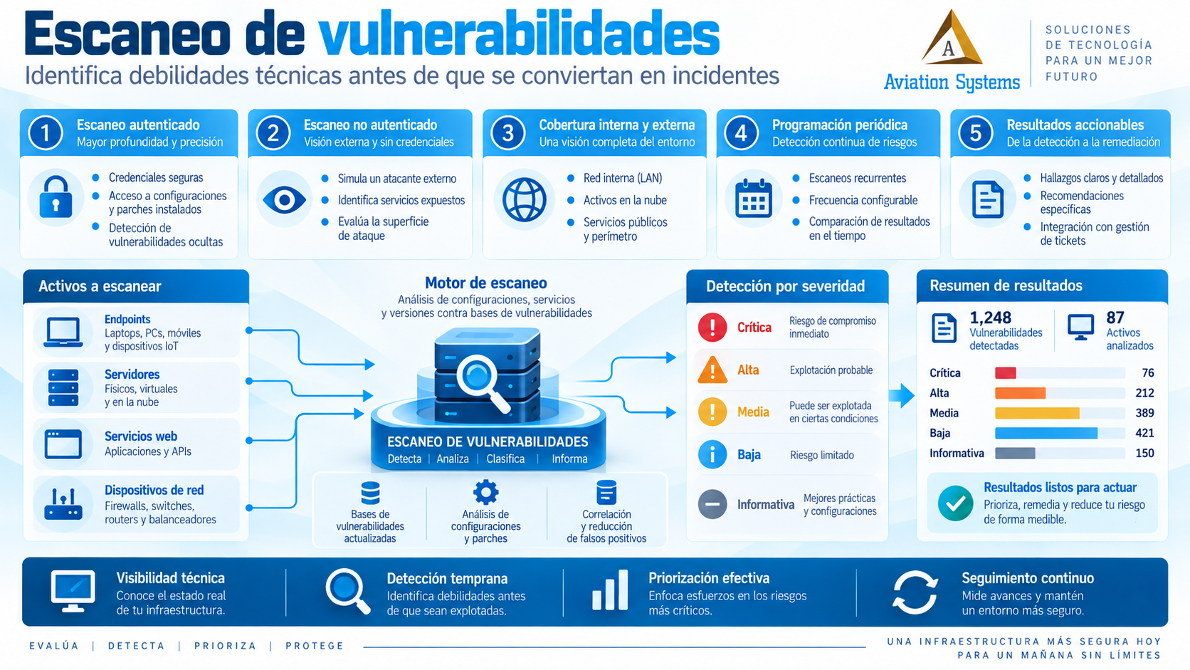 Escaneo controlado de vulnerabilidades de infraestructura