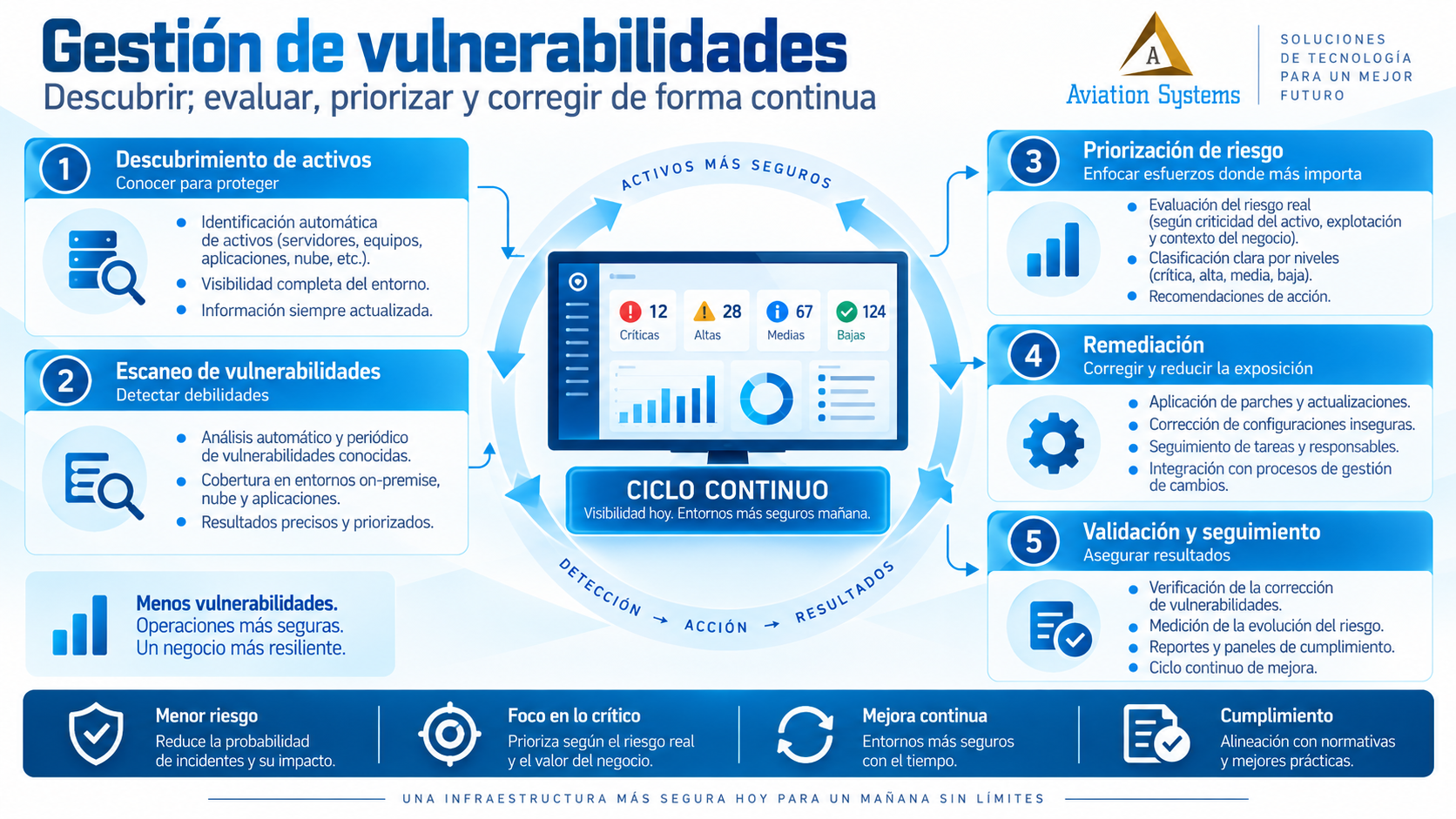 Gestión de vulnerabilidades
