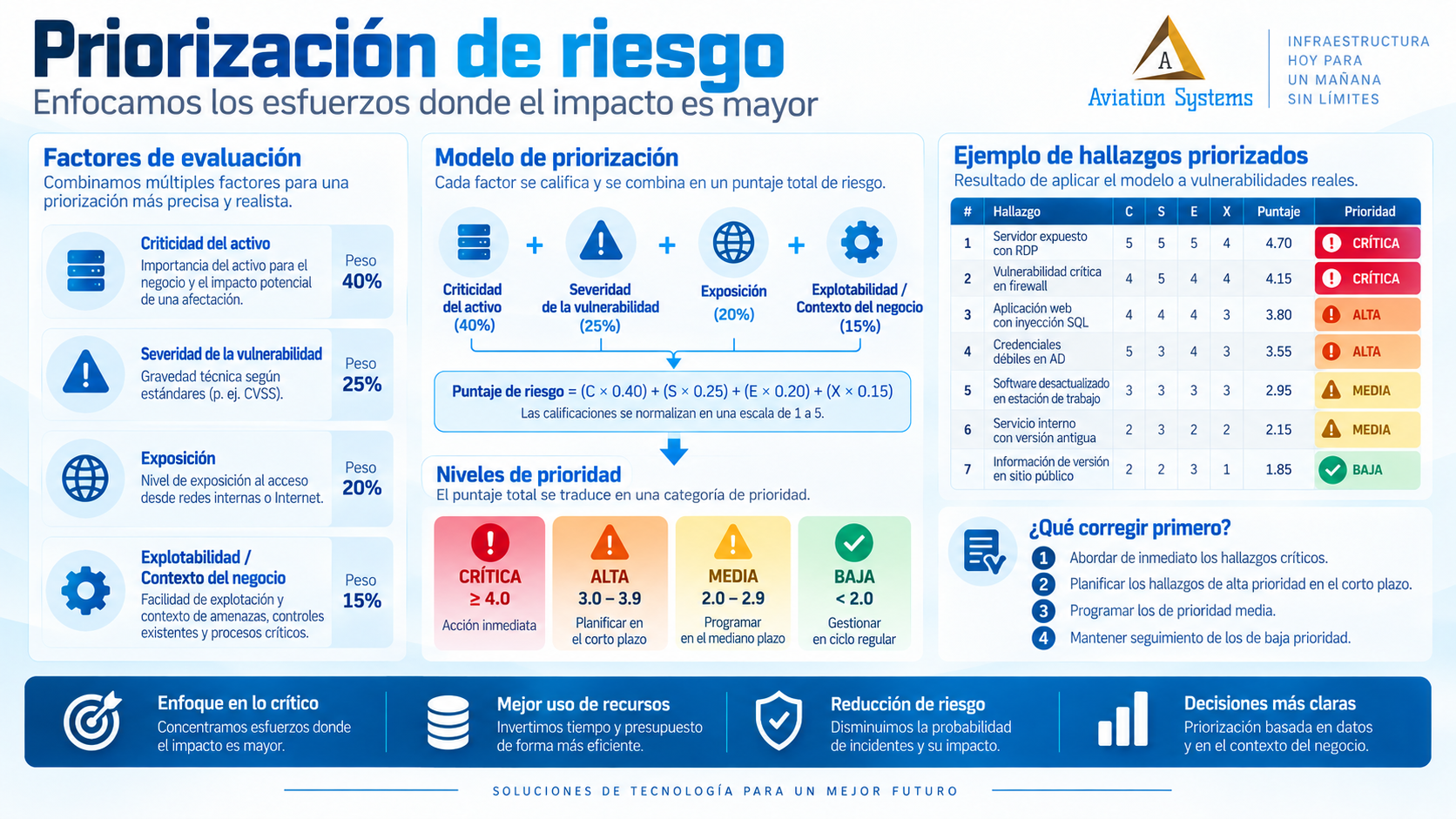 Priorización de vulnerabilidades por riesgo