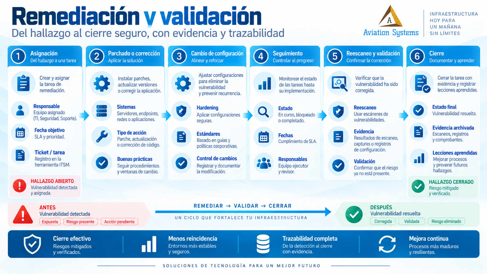Remediación y validación de vulnerabilidades