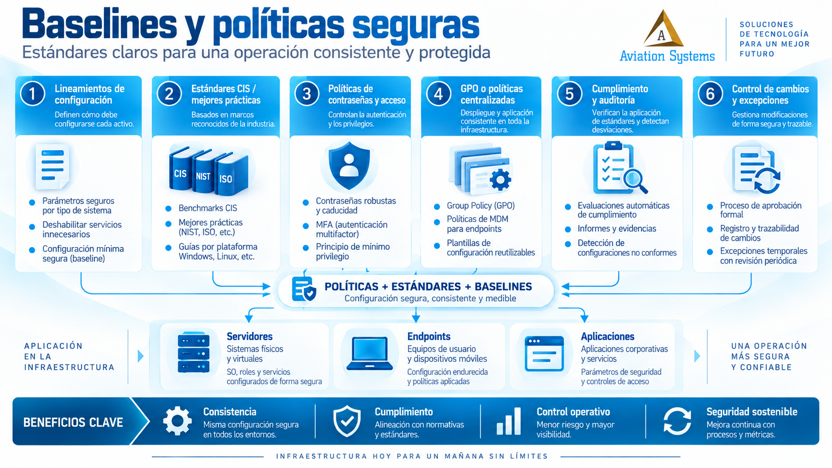 Baselines y políticas de configuración segura