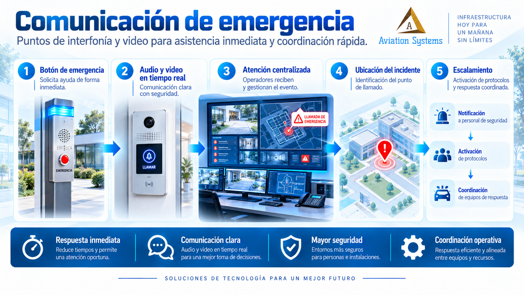 Interfonía para puntos de asistencia y emergencia