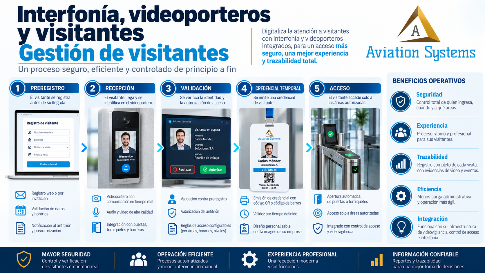 Gestión de visitantes y accesos temporales