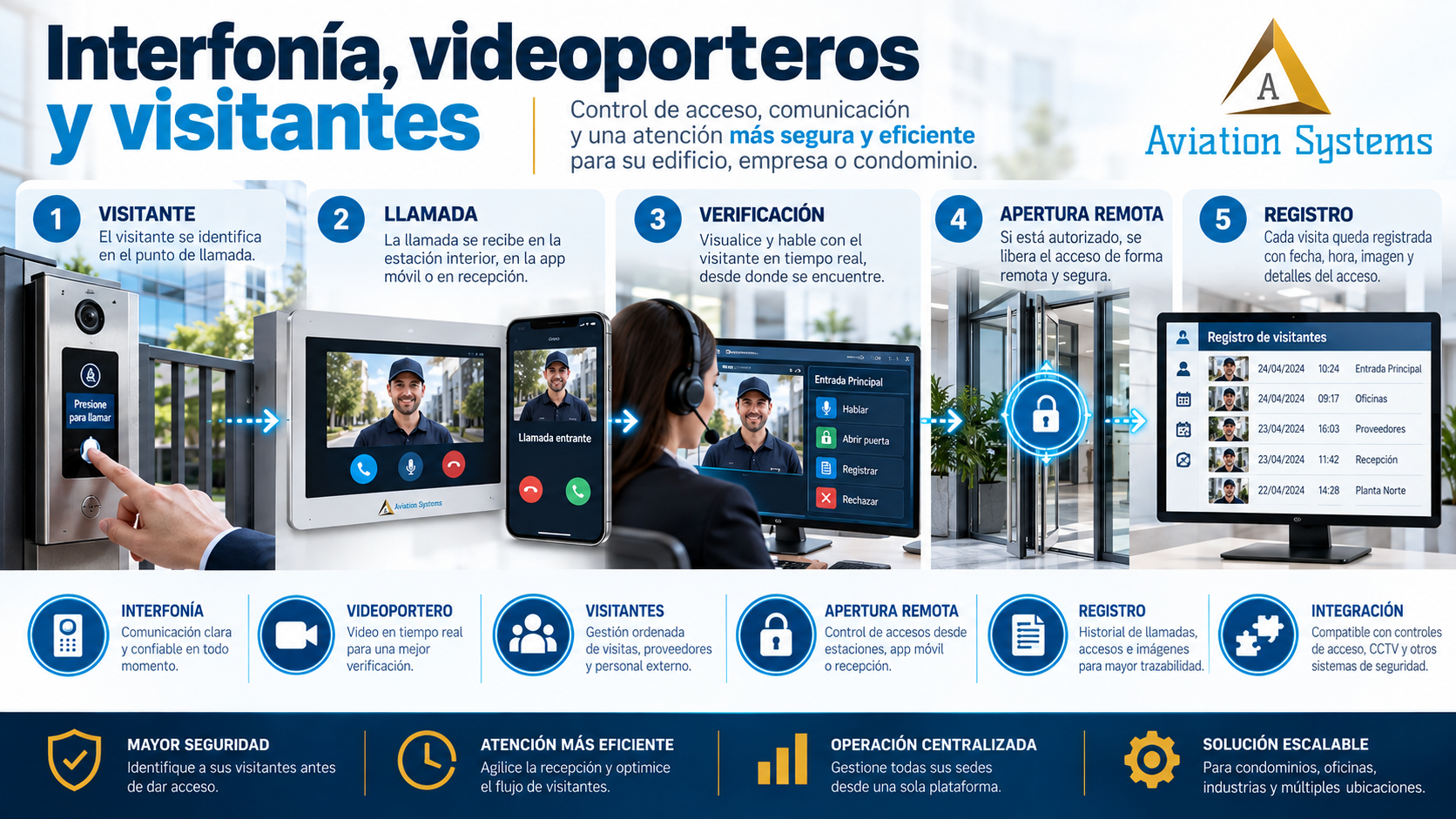 Interfonía, videoporteros y visitantes