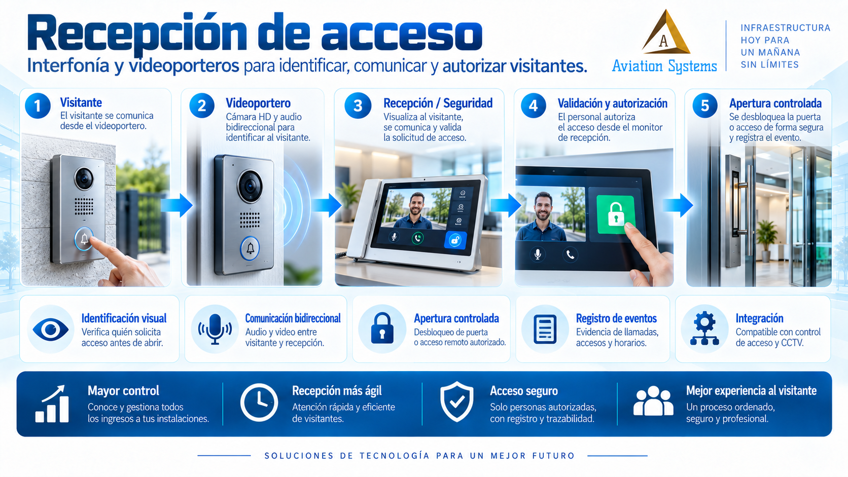 Integración de recepción con control de accesos