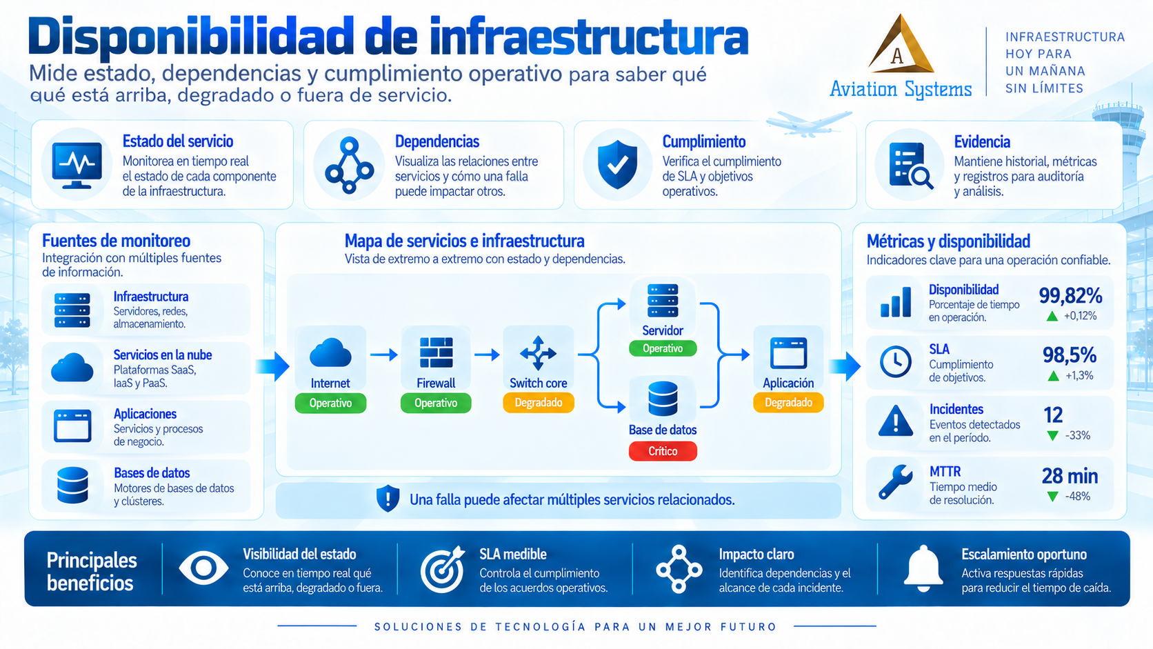 Monitoreo NOC de disponibilidad de infraestructura