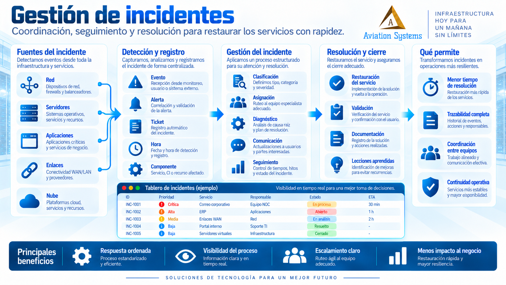 Gestión de incidentes de infraestructura desde NOC