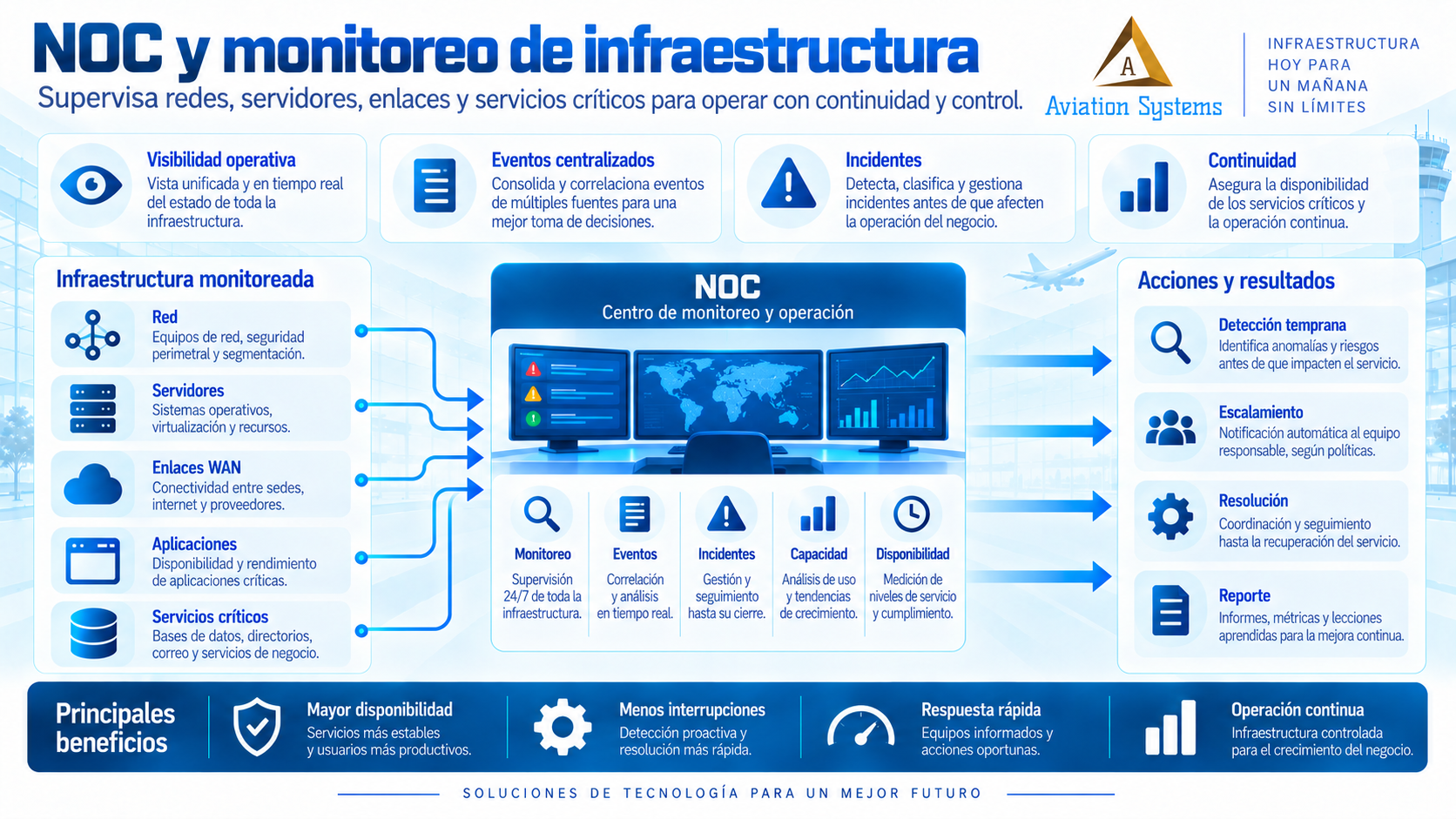NOC y monitoreo de infraestructura