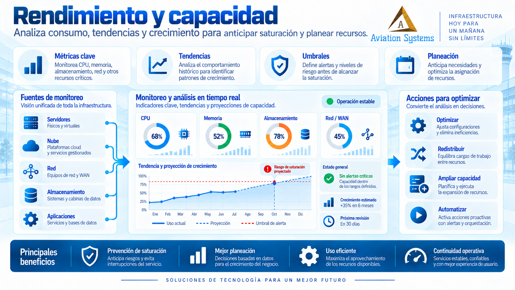 Monitoreo de rendimiento y capacidad de infraestructura