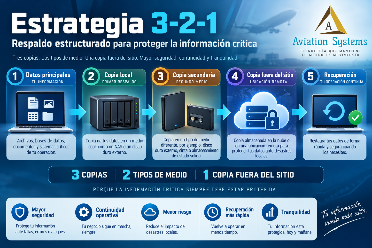 Estrategia 3-2-1 de respaldo