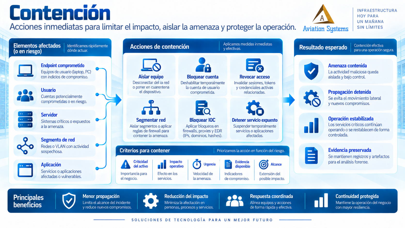 Contención de incidentes de ciberseguridad
