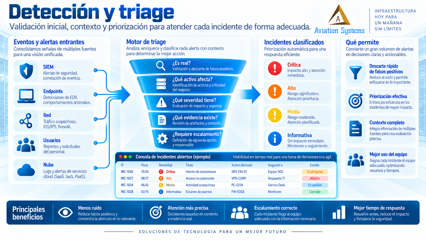 Detección y triage inicial de incidentes de ciberseguridad
