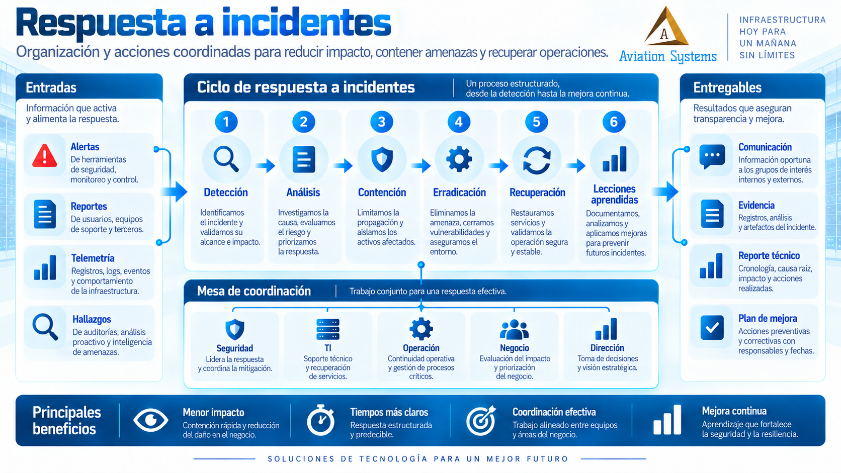 Respuesta a incidentes