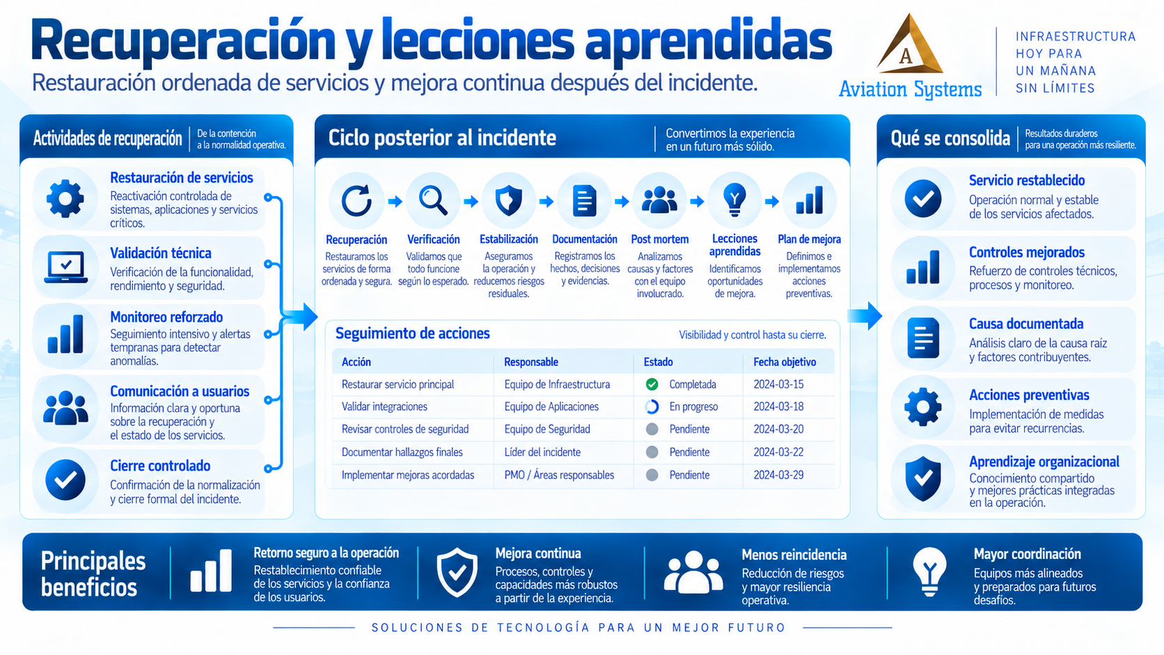 Recuperación y lecciones posteriores a un incidente